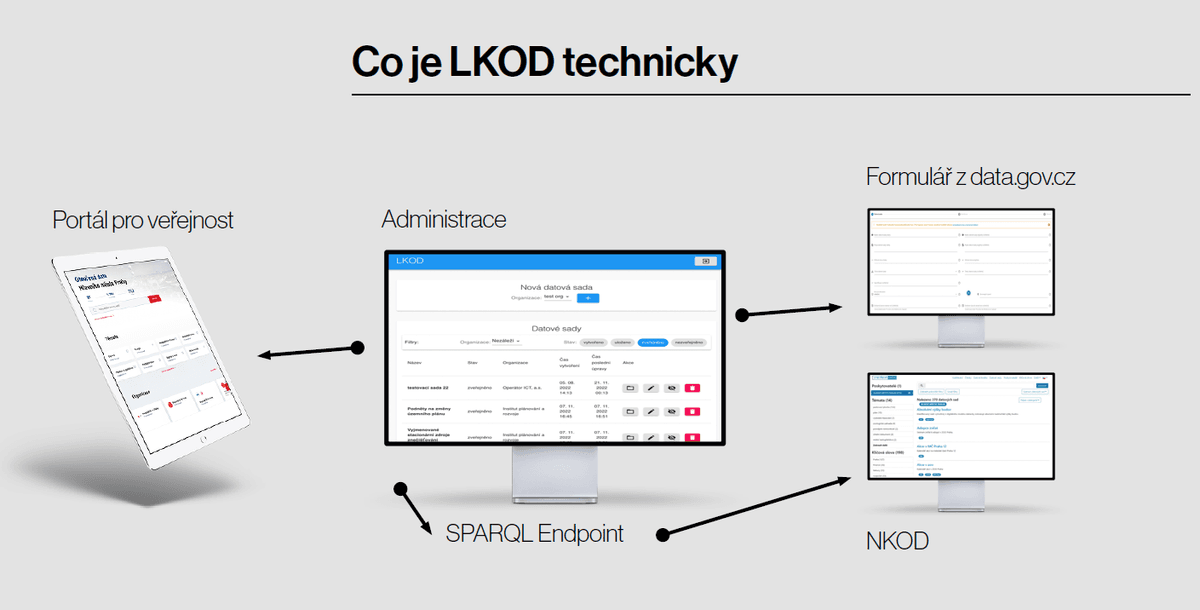 Lokální katalog otevřených dat (LKOD) alt image