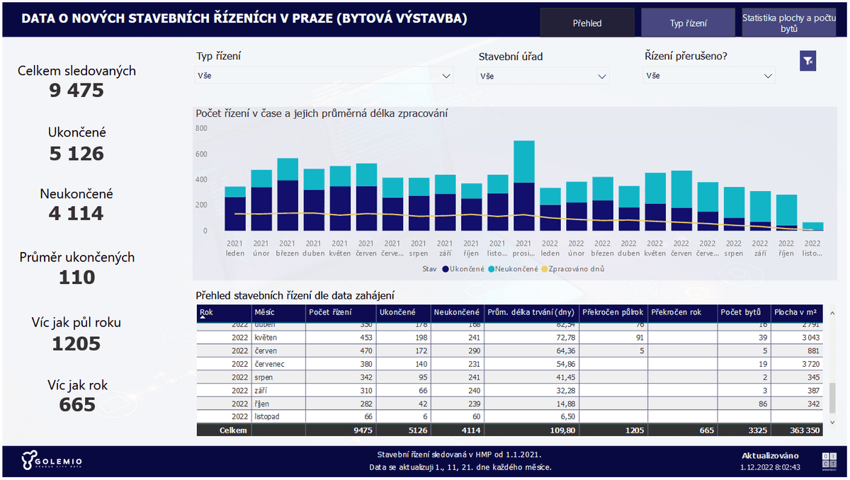 Integrace dat o stavebních řízeních v HMP (bytová výstavba) alt image