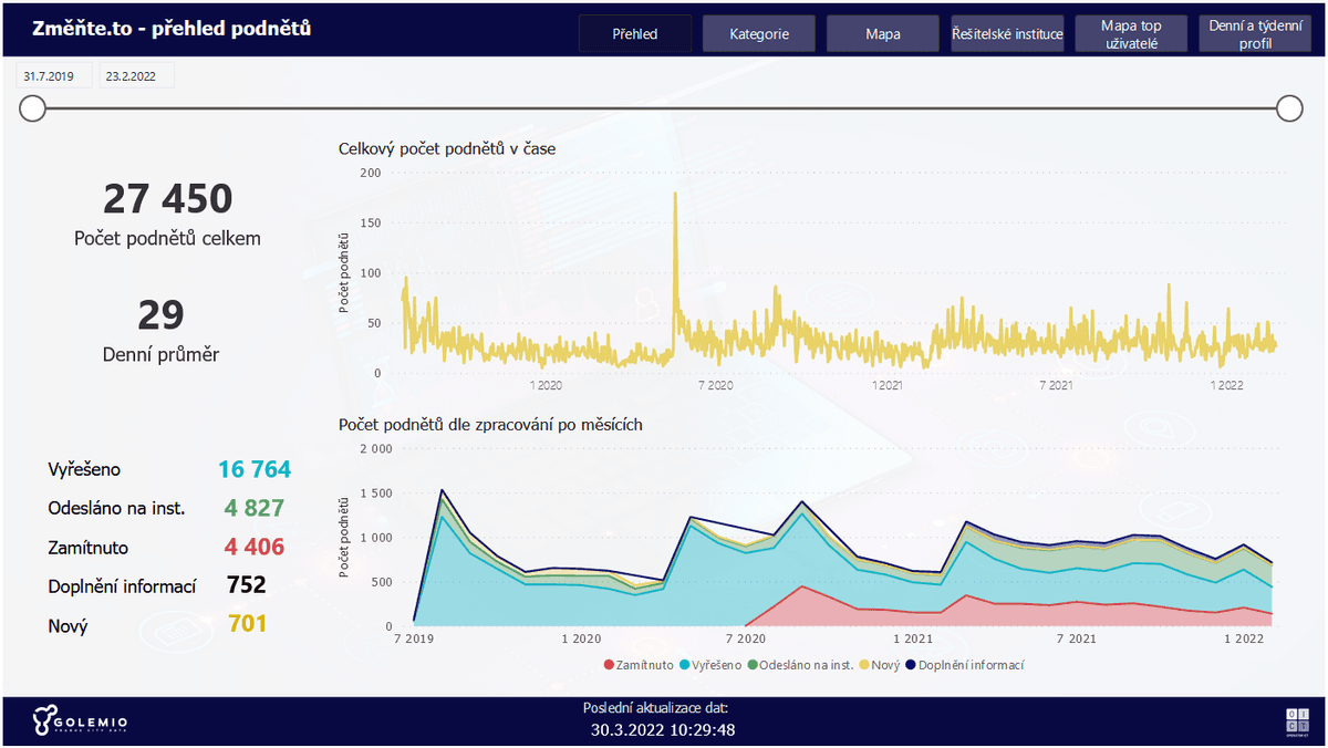 Reporting pro aplikaci Změňte.to alt image