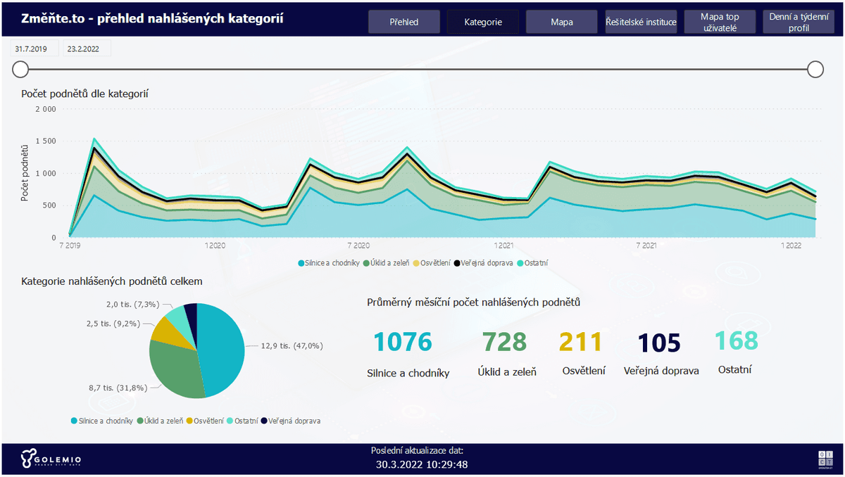 Reporting pro aplikaci Změňte.to alt image