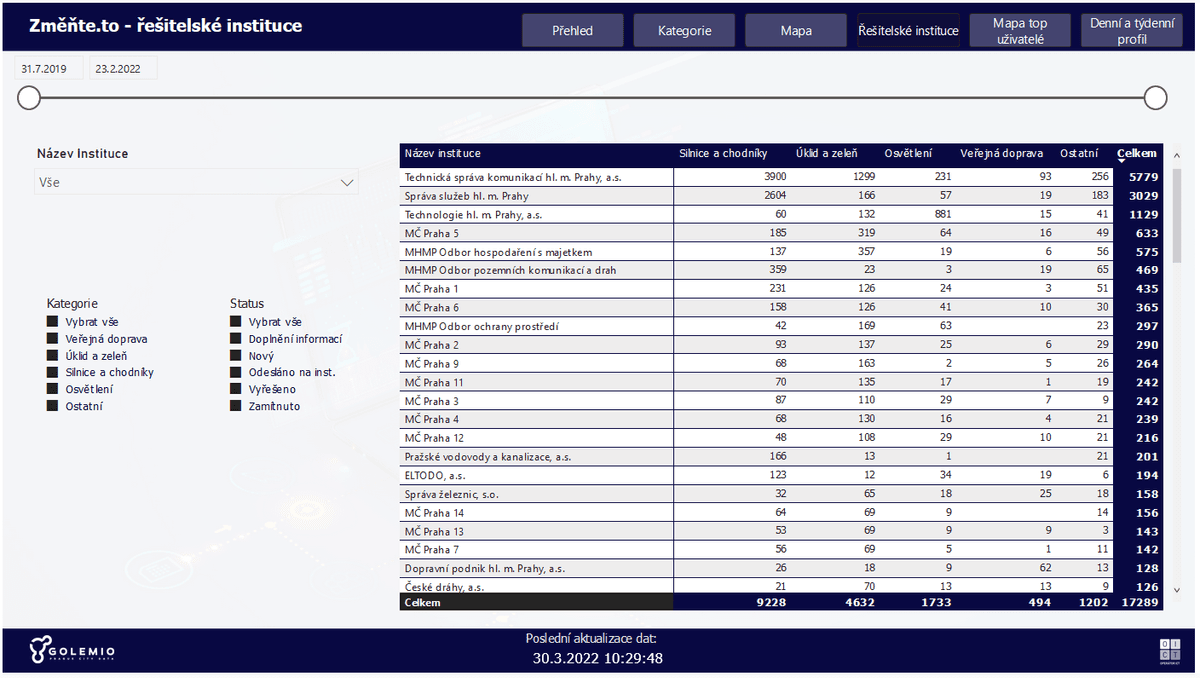 Reporting pro aplikaci Změňte.to alt image