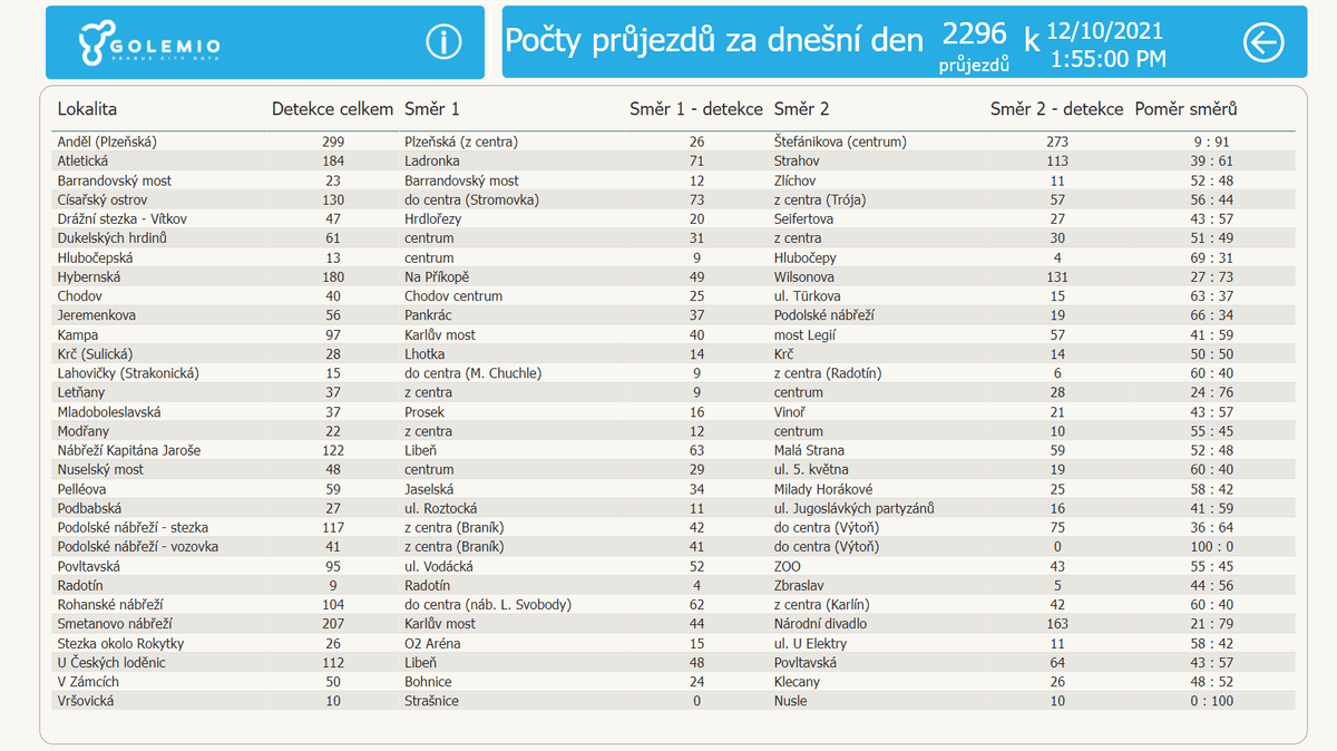 Integrace a zpracování senzorických dat o průjezdech cyklistů v Praze alt image